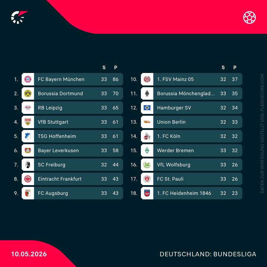 Bundesliga-Tabelle vor den Sonntagsspielen des 33. Spieltags