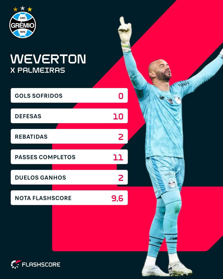 Os números de Weverton contra o Palmeiras Os números de Weverton contra o Palmeiras