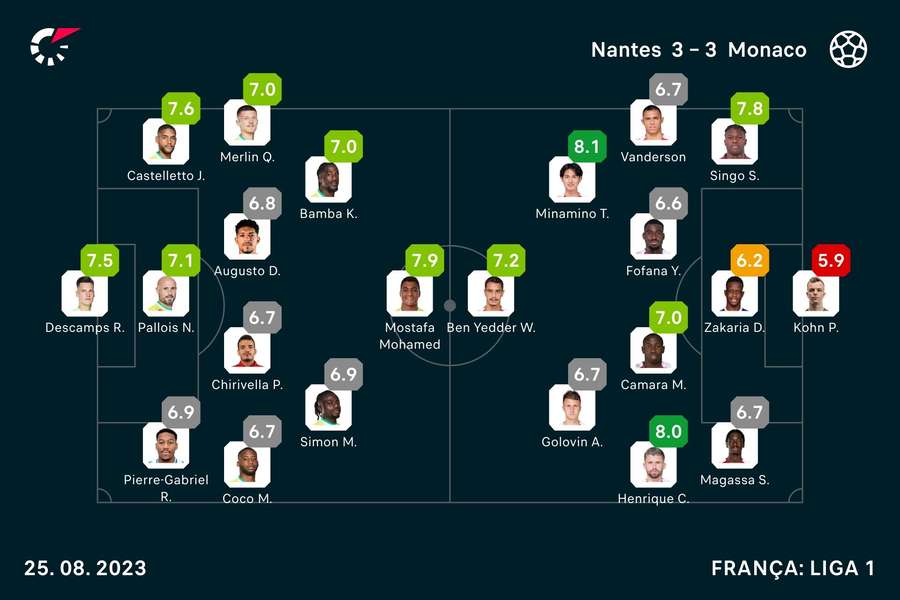 Notas dos jogadores