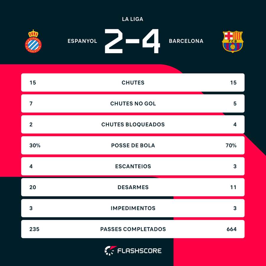 As estatísticas de Espanyol 2x4 Barcelona