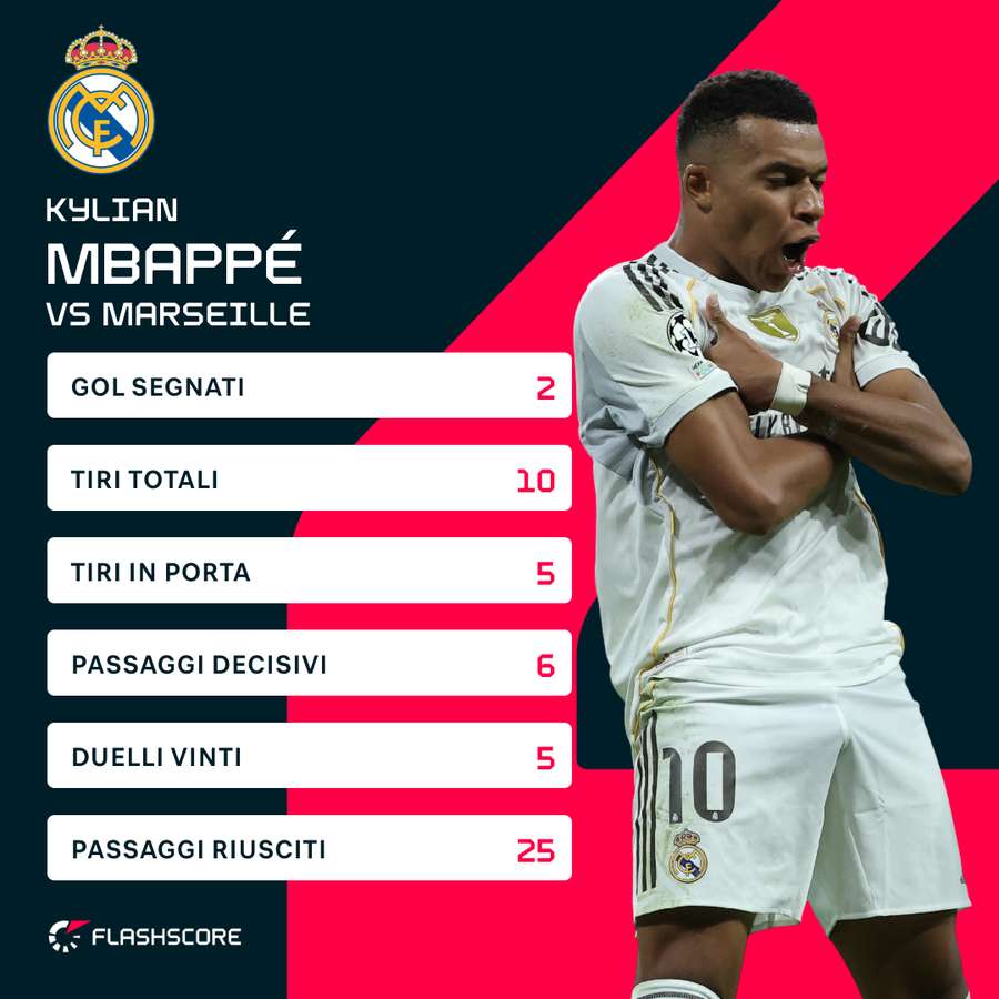Statistiche Mbappe vs Marsiglia
