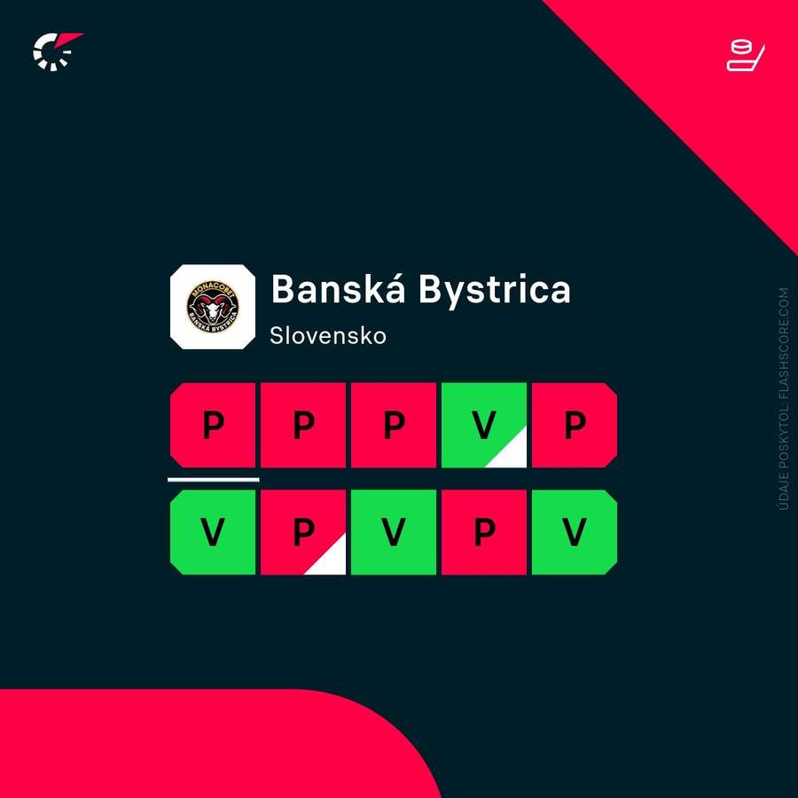 Forma Banskej Bystrice.