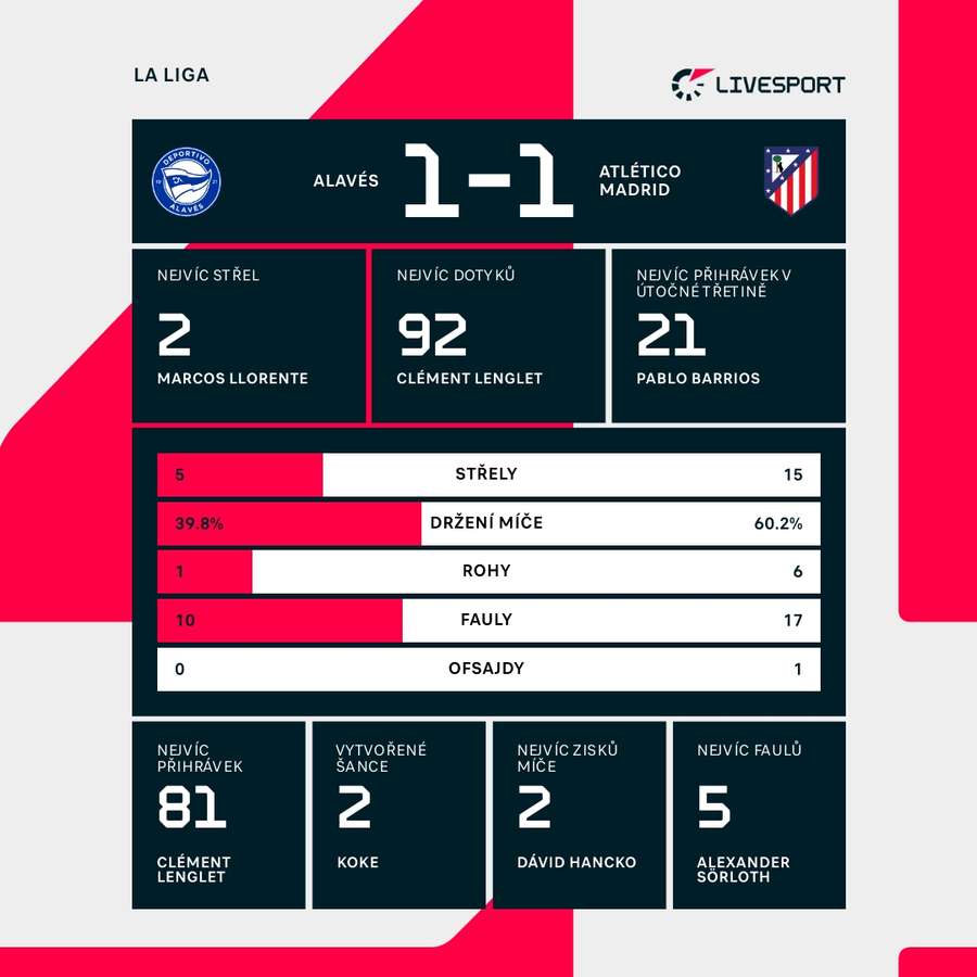 Statistiky utkání. Statistiky utkání.