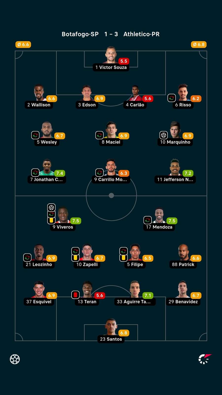 Notas dos jogadores