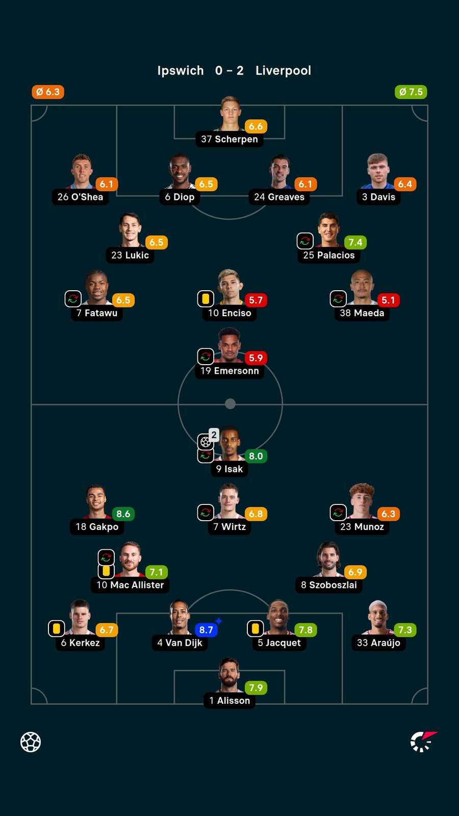 Notas dos jogadores