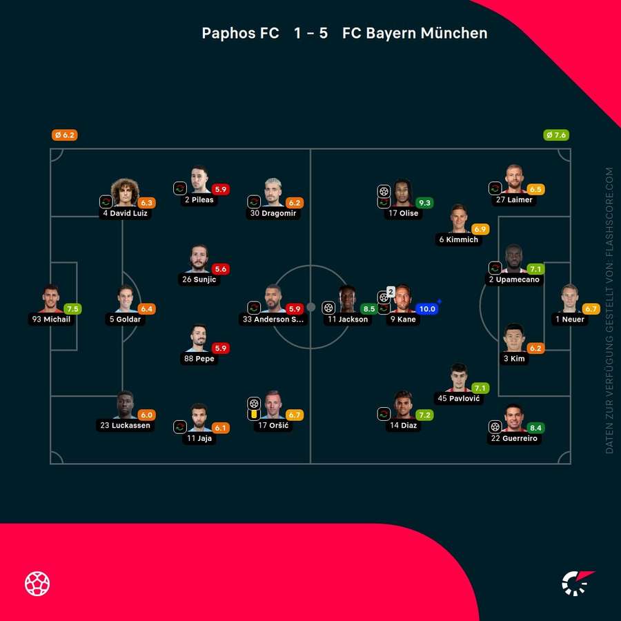 Spielernoten Pafos vs. Bayern