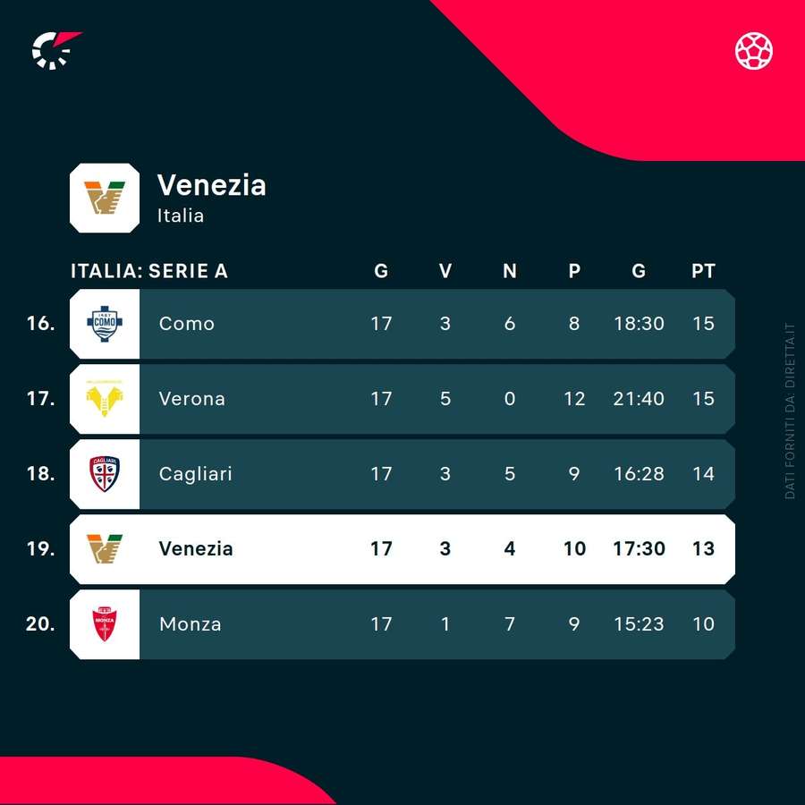 La classifica del Venezia in Serie A La classifica del Venezia in Serie A