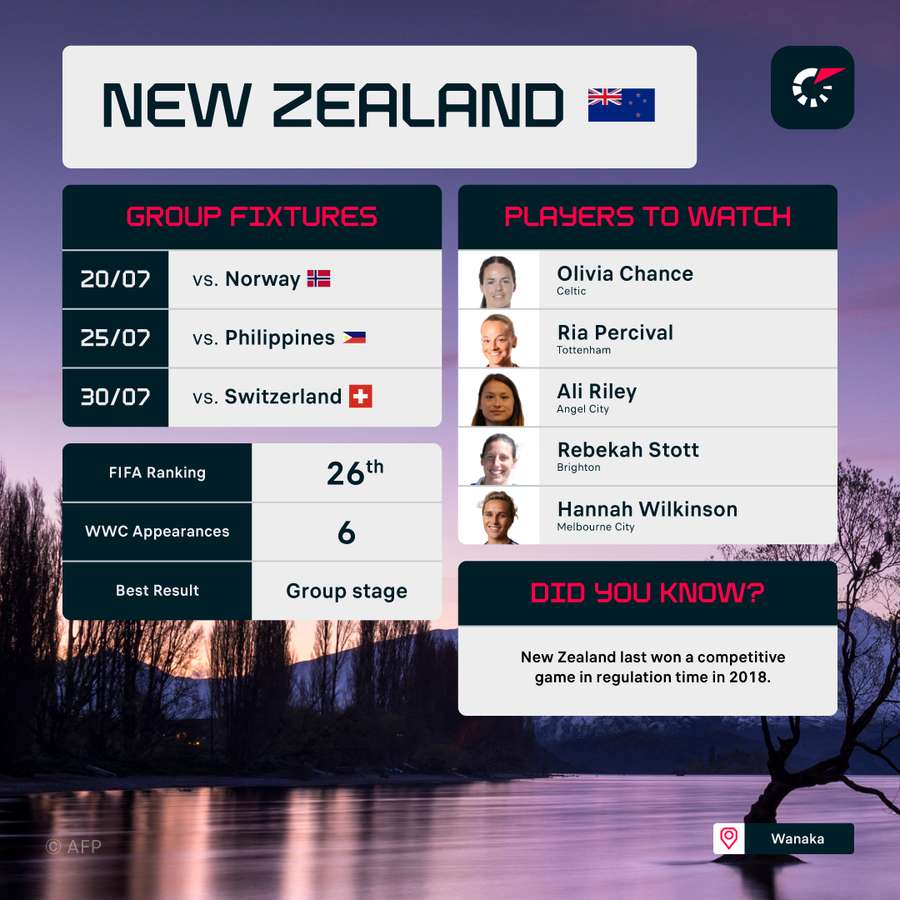 New Zealand have yet to win a match at a World Cup