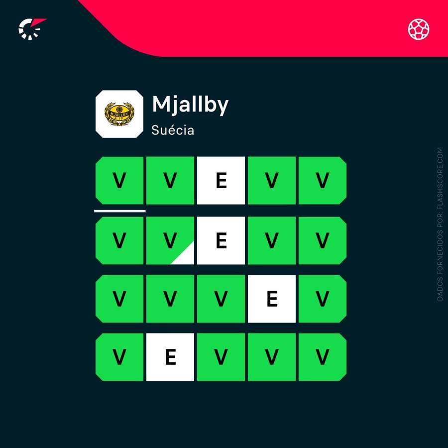 A forma do Mjallby A forma do Mjallby