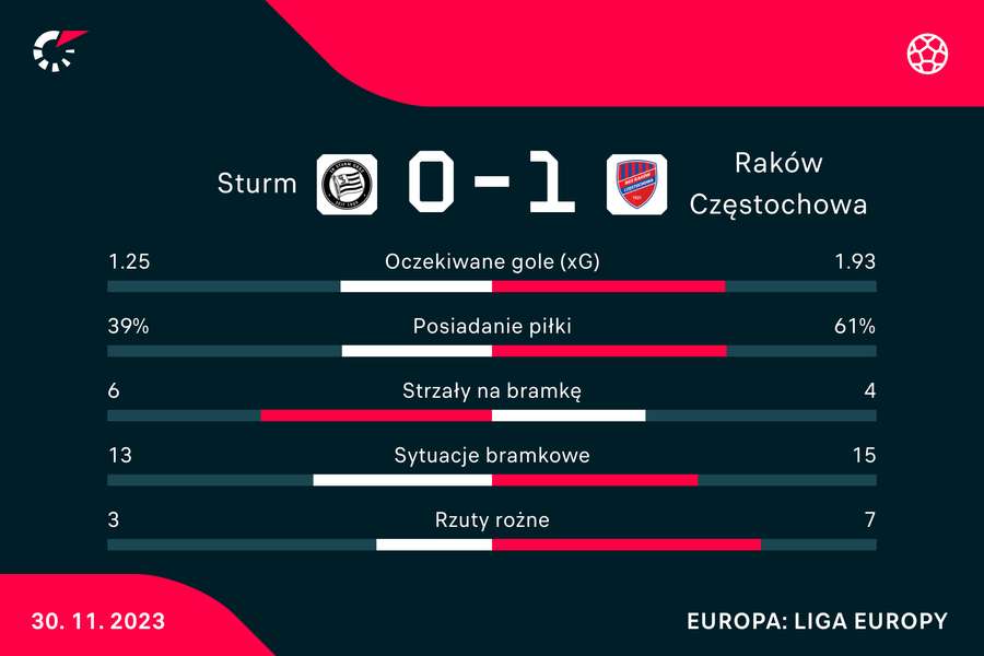 Wynik i statystyki meczu Sturm-Raków