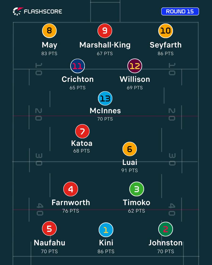 Round 15 Team of the Week Round 15 Team of the Week