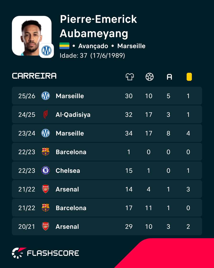 Os números de Aubameyang Os números de Aubameyang