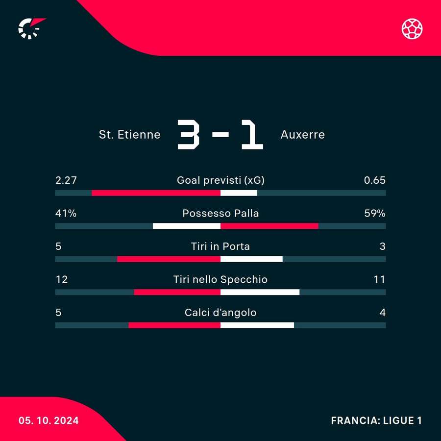 Le statistiche del match