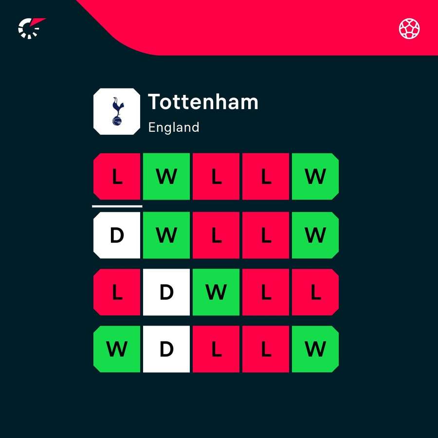 Tottenham's final 20 games of the season in all competitions Tottenham's final 20 games of the season in all competitions
