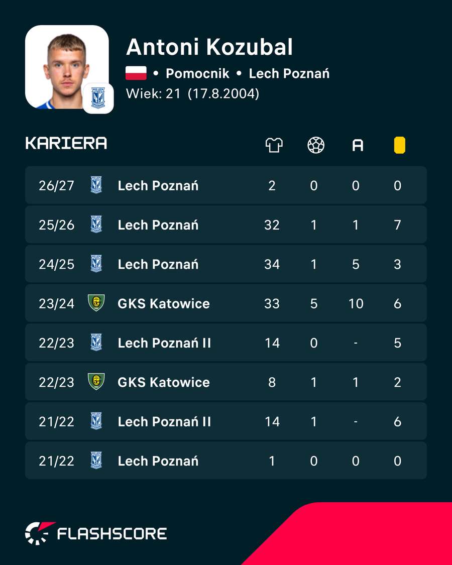 Statystyki kariery Antoniego Kozubala Statystyki kariery Antoniego Kozubala