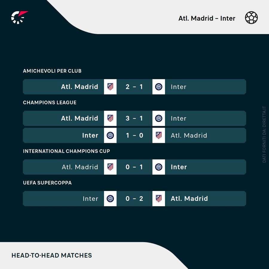 I precedenti tra Atletico e Inter