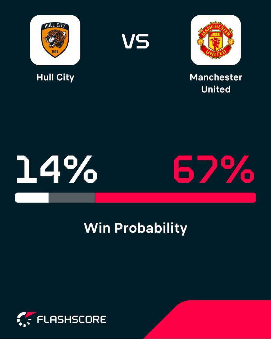 Hull City v Man Utd - Win probability Hull City v Man Utd - Win probability