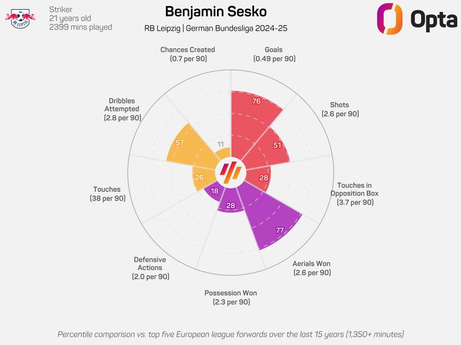 Benjamin Sesko Radar Chart - Bundesliga 2024/25 Benjamin Sesko Radar Chart - Bundesliga 2024/25