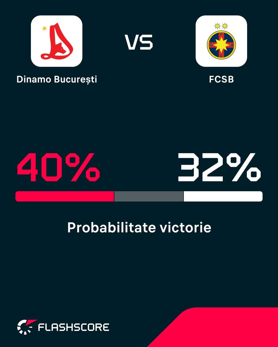 Probabilitate victorie Probabilitate victorie