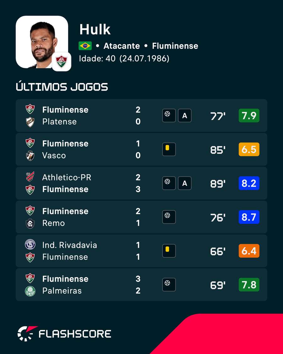 As últimas notas de Hulk
