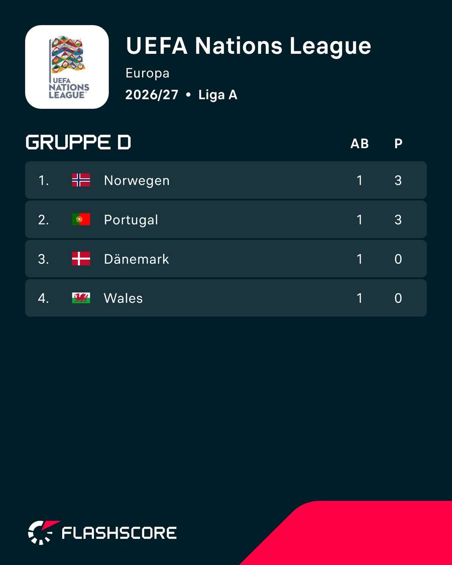 Tabelle: Nations League A4
