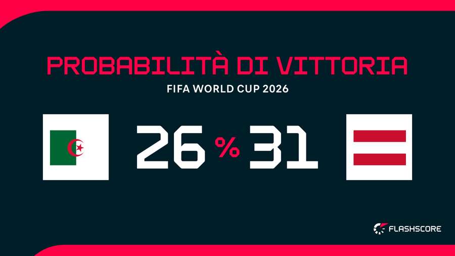 Probabilità di vittoria