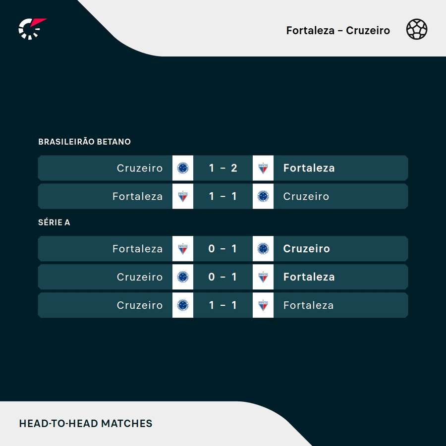 Os últimos encontros entre Fortaleza e Cruzeiro Os últimos encontros entre Fortaleza e Cruzeiro