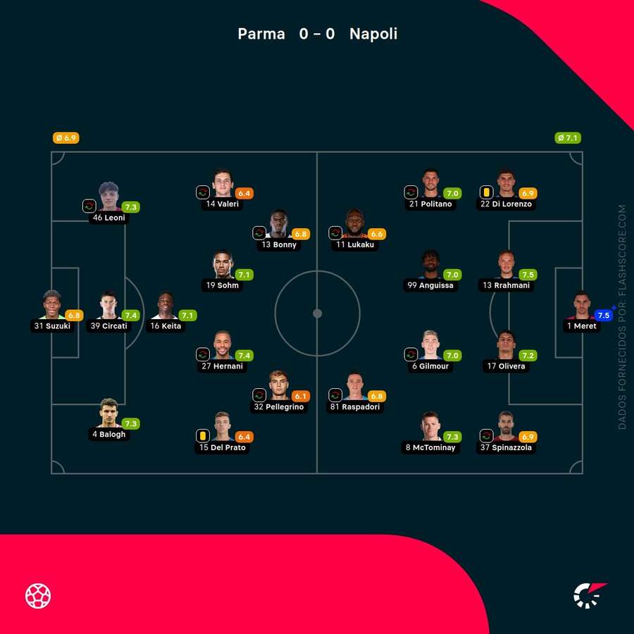 Notas dos jogadores