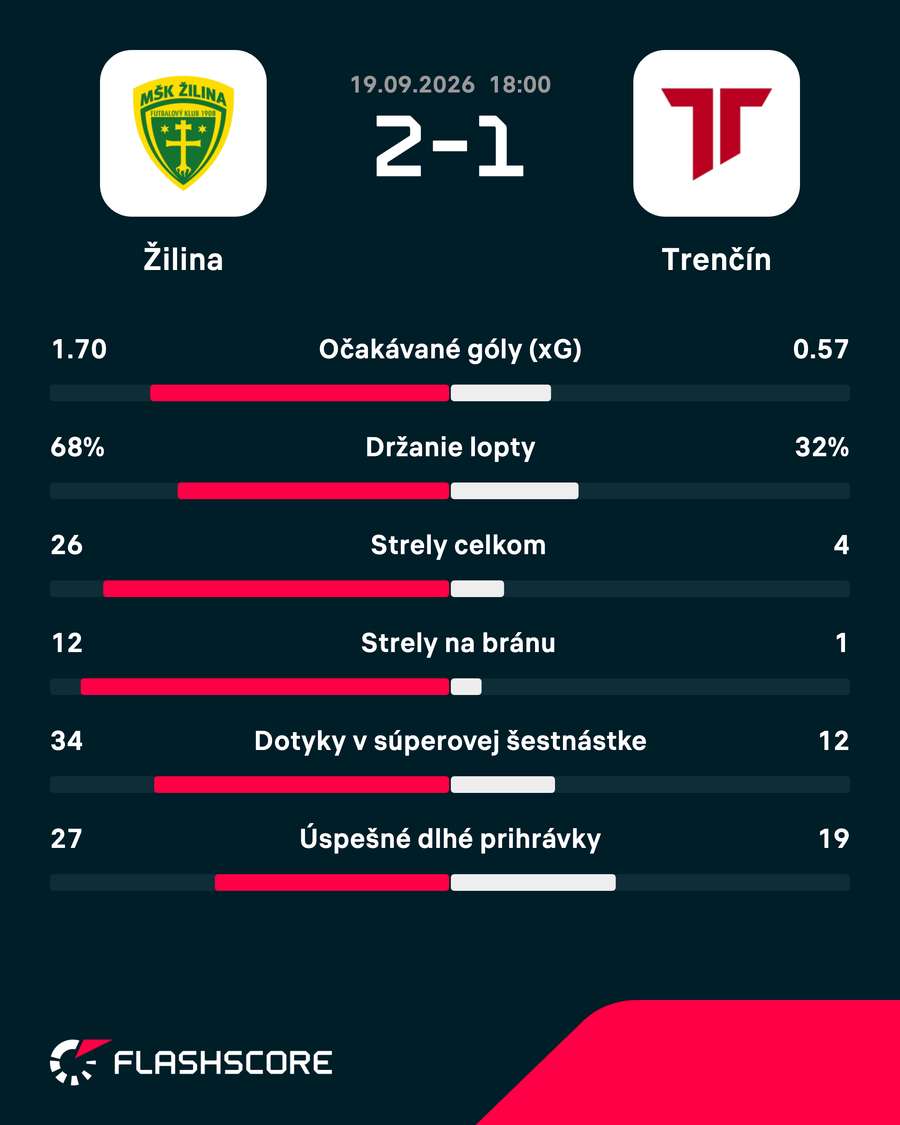 Štatistiky zápasu. Štatistiky zápasu.