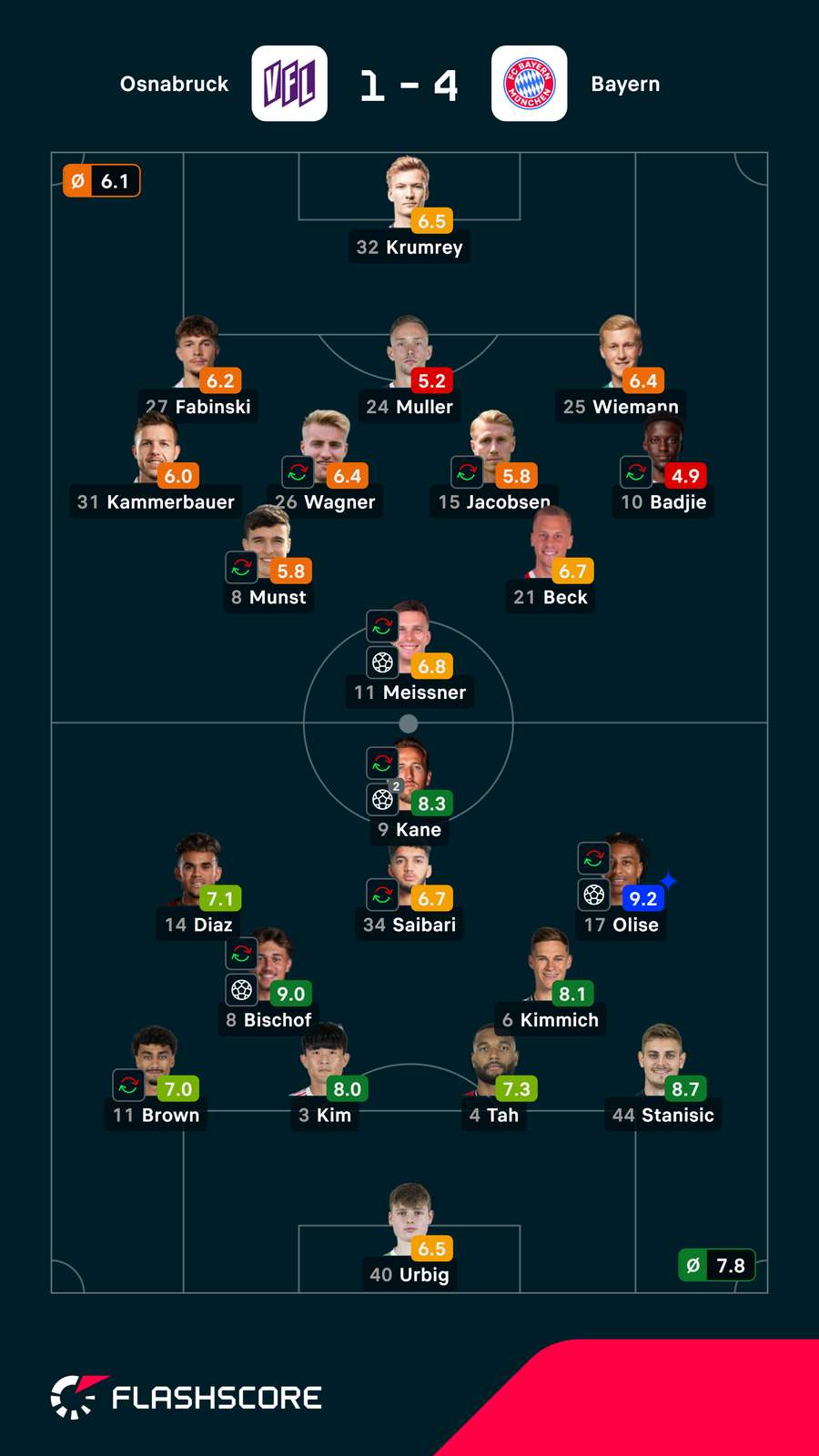 As notas dos jogadores As notas dos jogadores