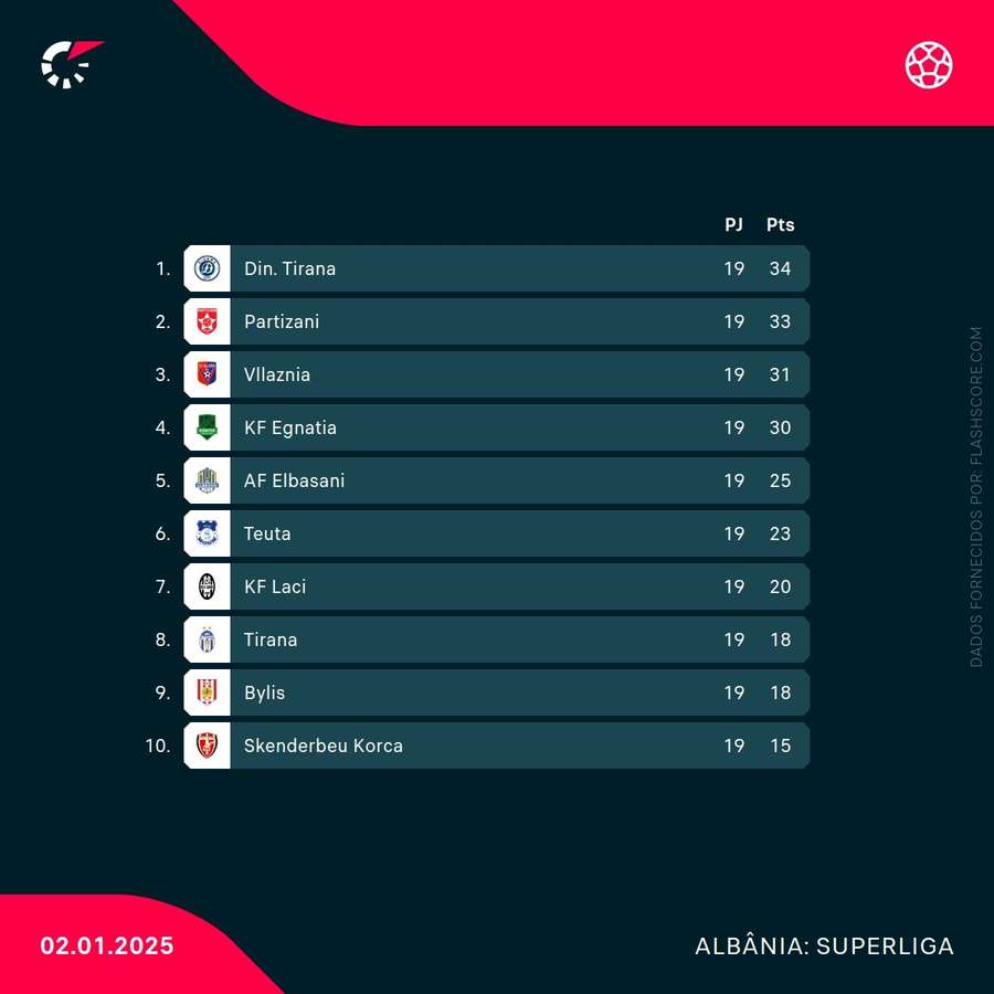 A classificação da Kategoria Superiore