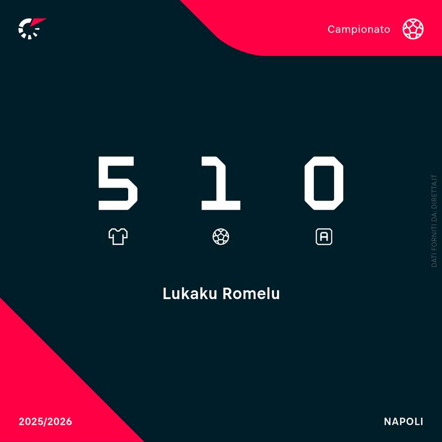 I numeri stagionali di Lukaku con il Napoli I numeri stagionali di Lukaku con il Napoli