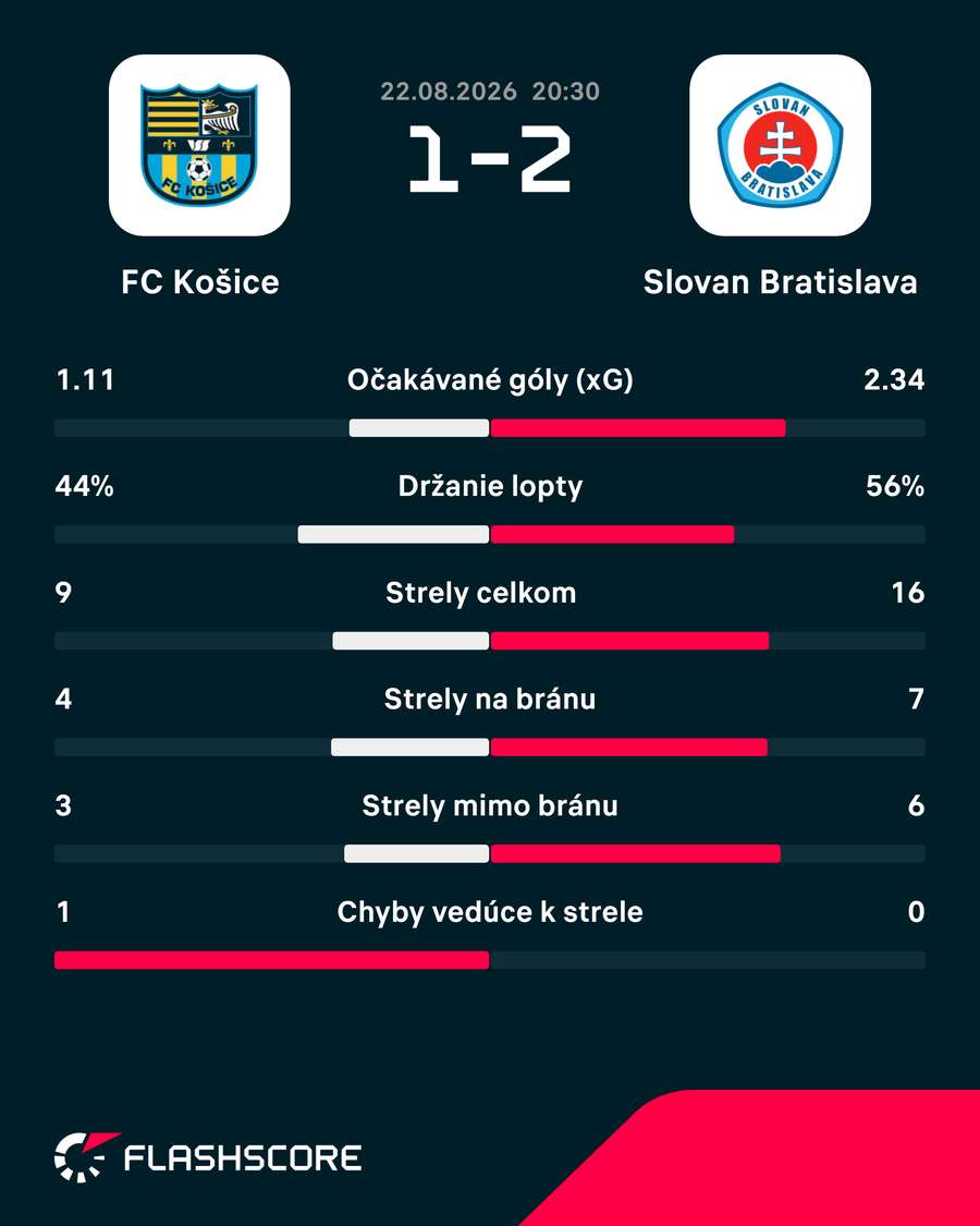 Štatistický pohľad na zápas. Štatistický pohľad na zápas.