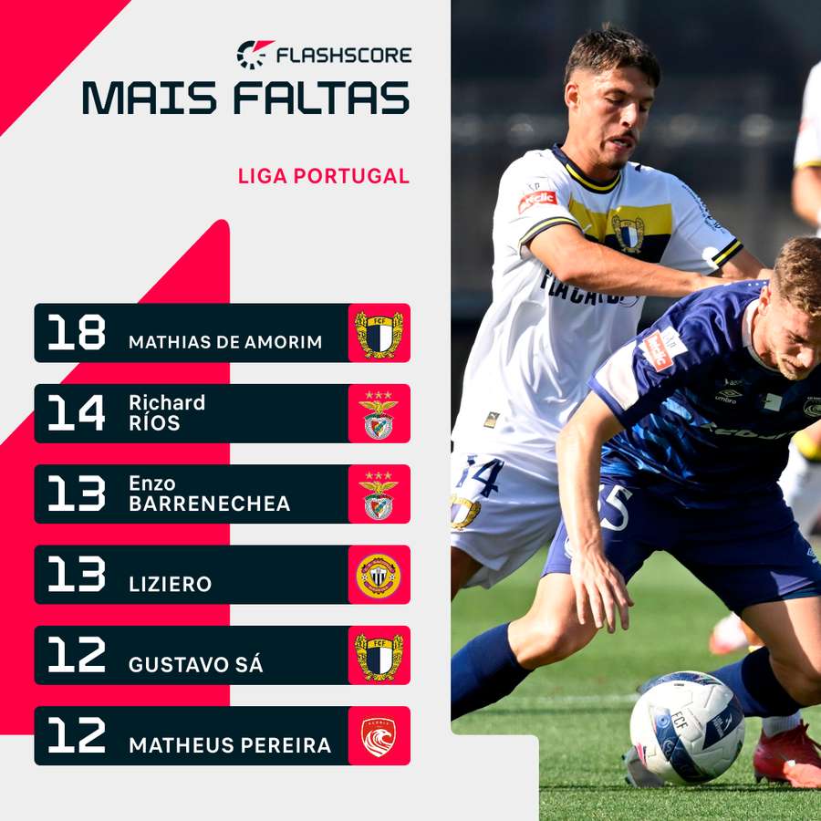 Mathias de Amorim continua a ser o jogador mais faltoso do campeonato