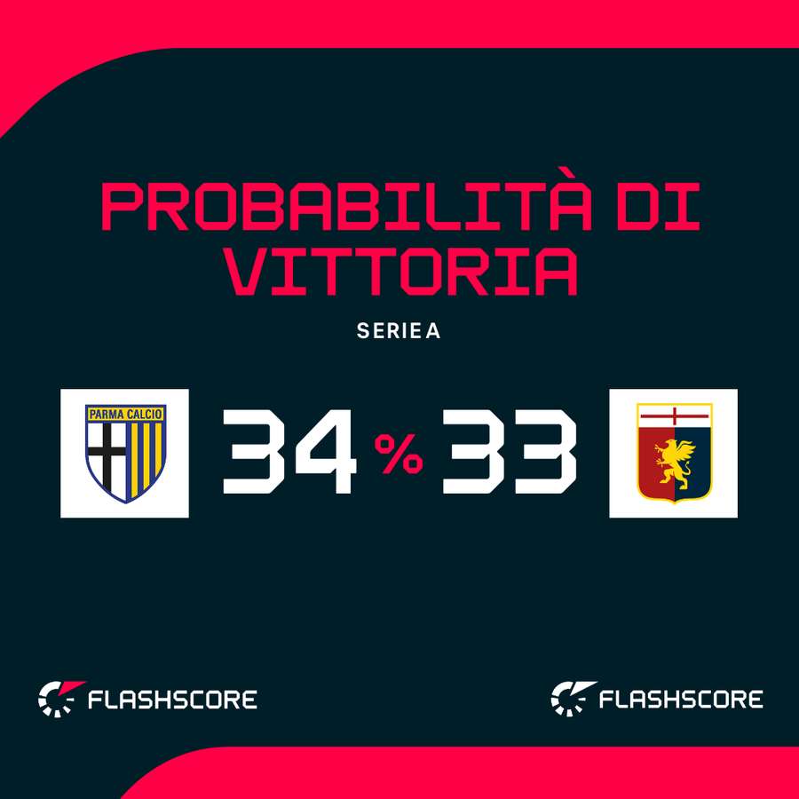 Le probabilità di vittoria