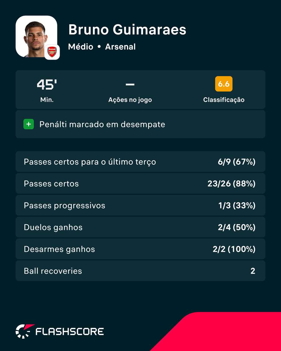 Números de Bruno Guimarães Números de Bruno Guimarães