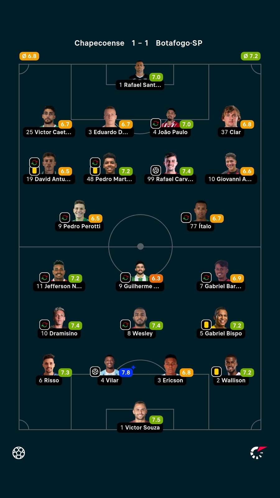 As notas dos jogadores titulares de Chapecoense e Botafogo-SP na partida