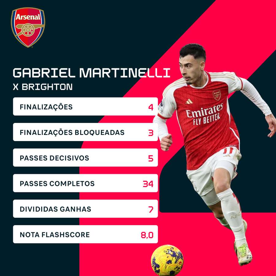 Gabriel Martinelli foi muito bem na vitória do Arsenal