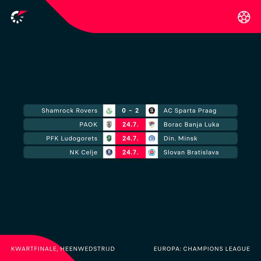 Uitslagen en programma tweede voorronde CL