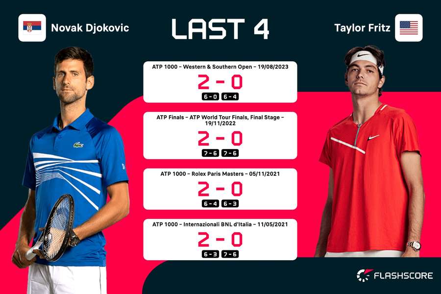 The last four meetings between Djokovic and Fritz