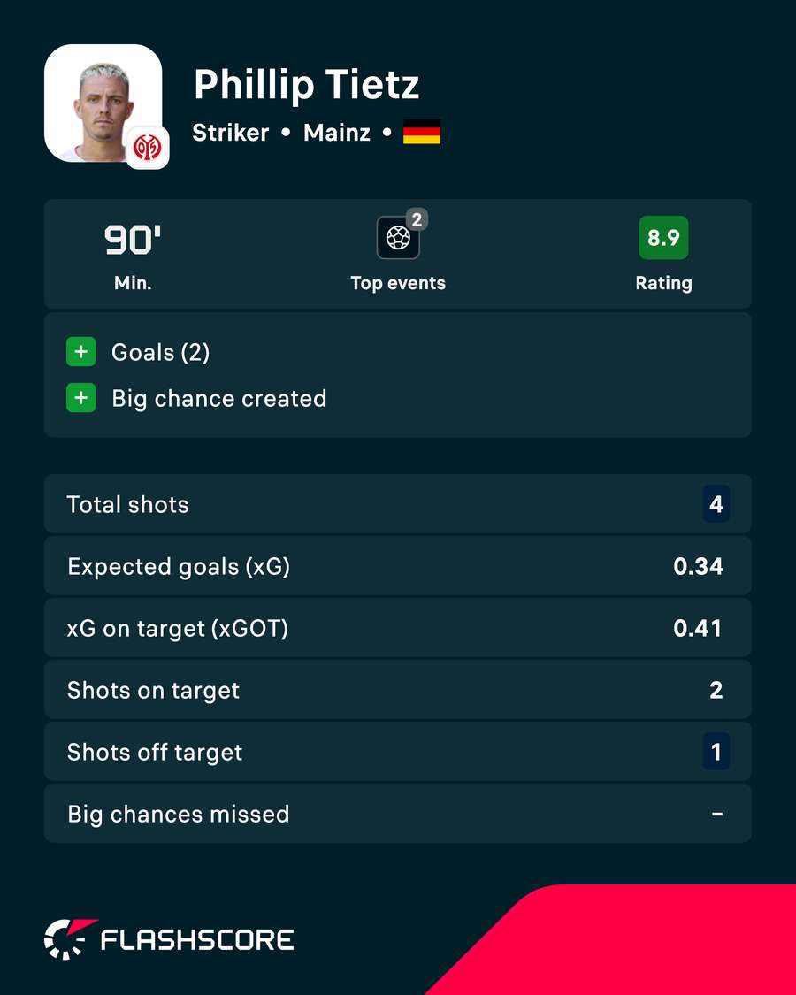 Phillip Tietz's player rating against Hamburg Phillip Tietz's player rating against Hamburg