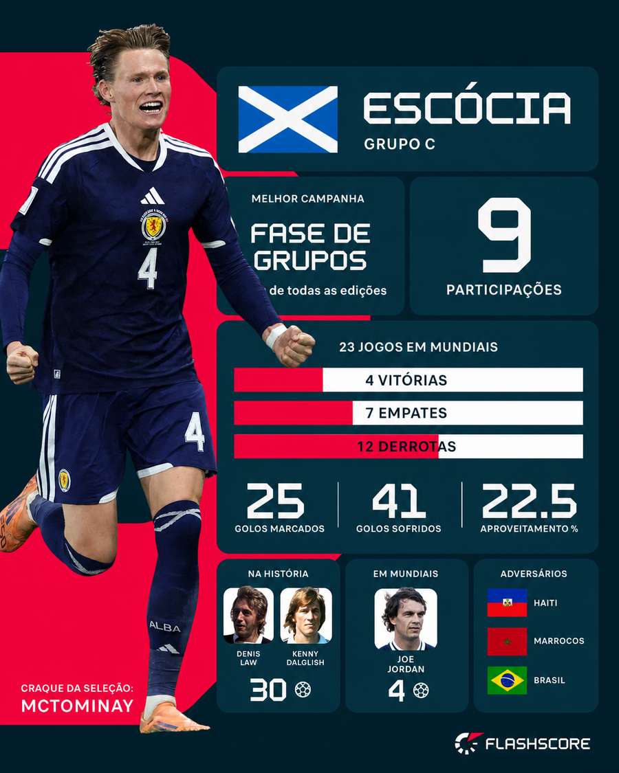 Os números da Escócia em Mundiais
