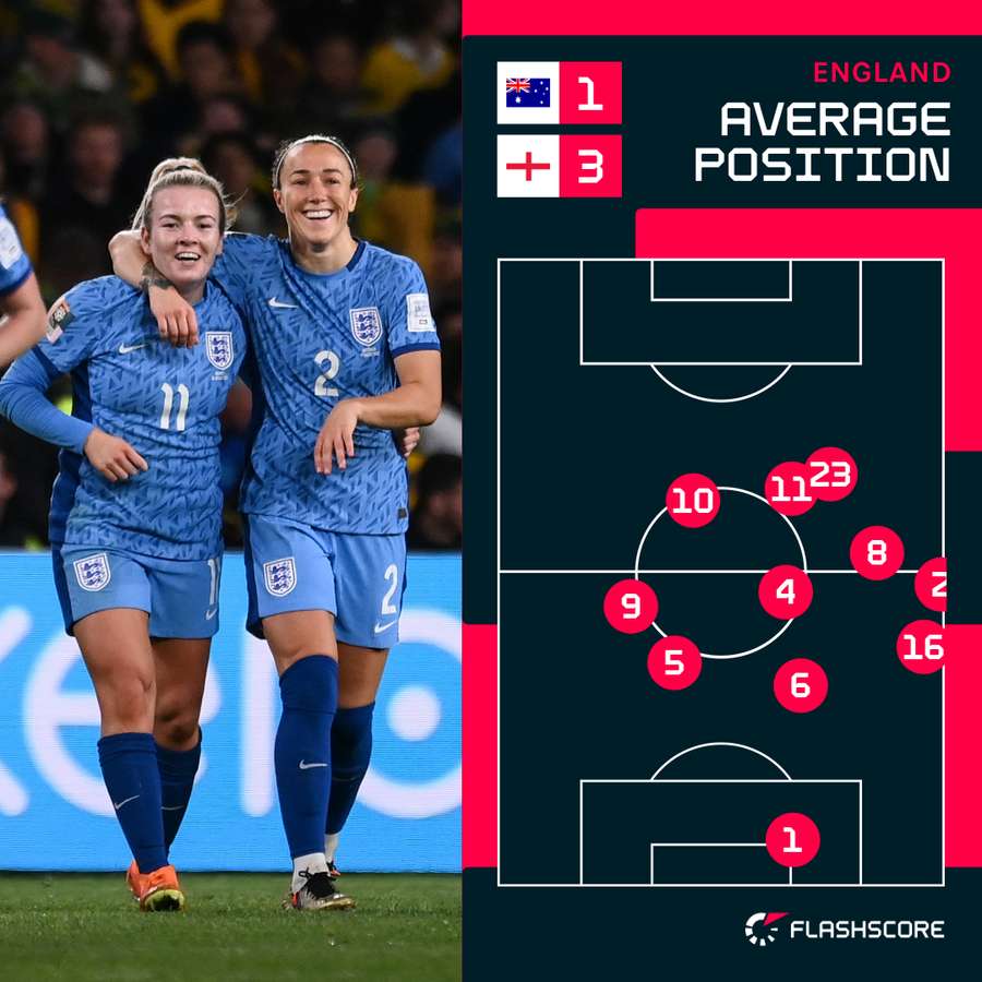 Average positions for England