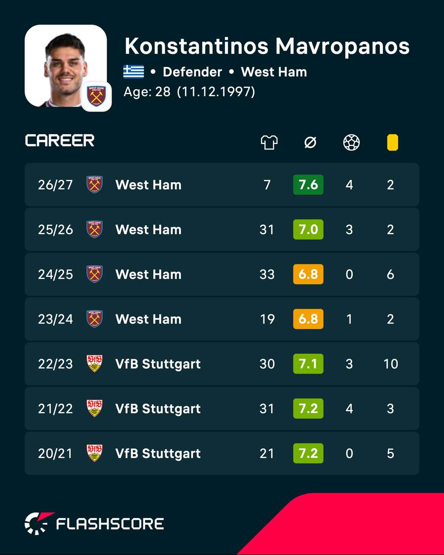 Konstantinos Mavropanos' recent career stats