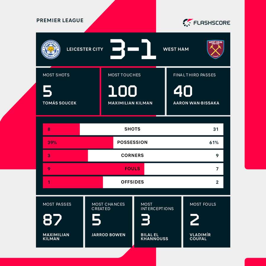 Match stats
