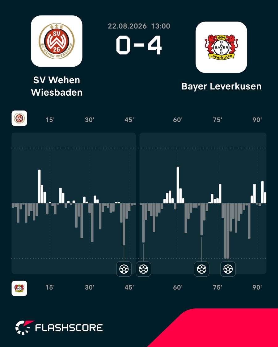 Das Momentum zum Spiel