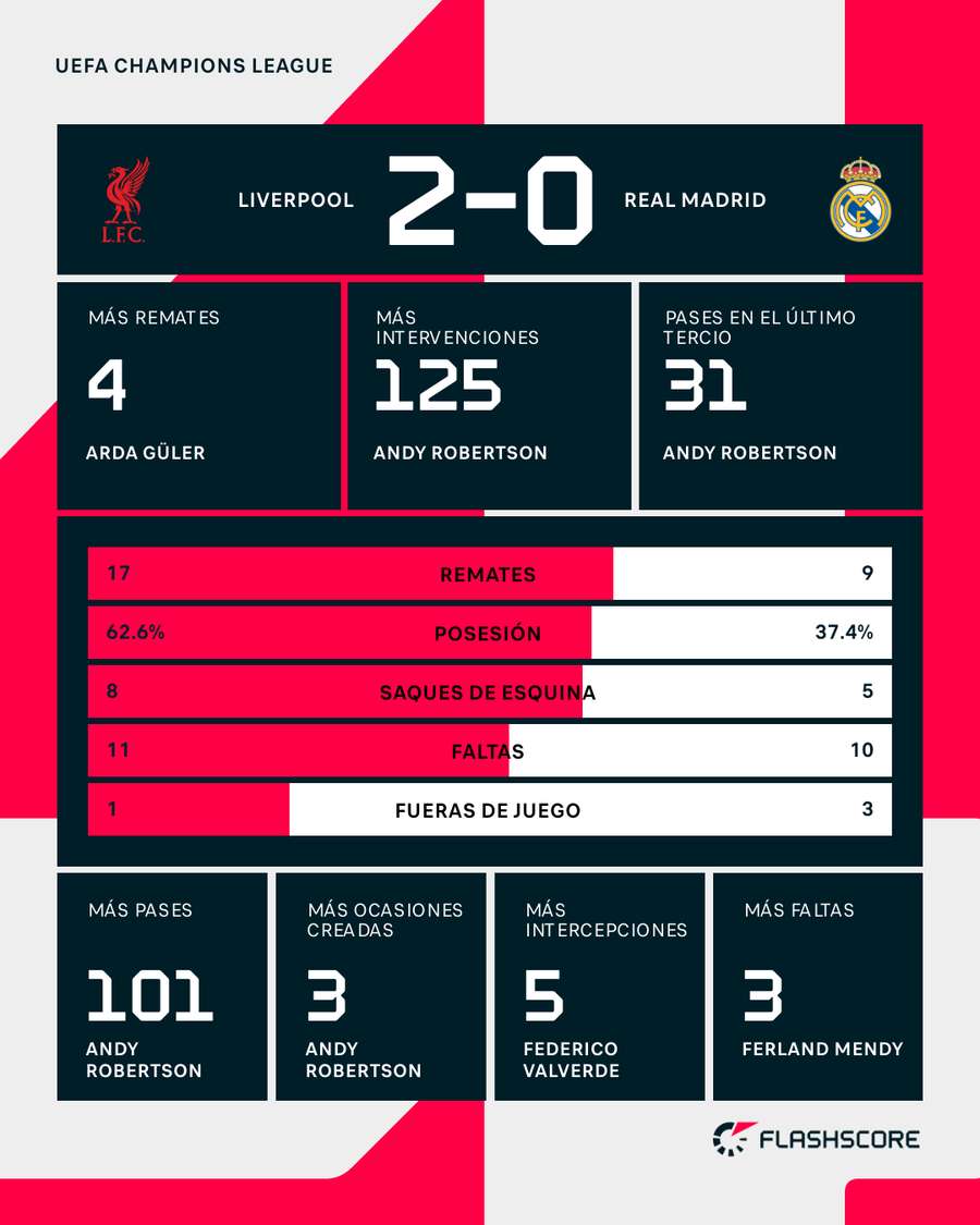 Estadísticas del Liverpool-Real Madrid Estadísticas del Liverpool-Real Madrid