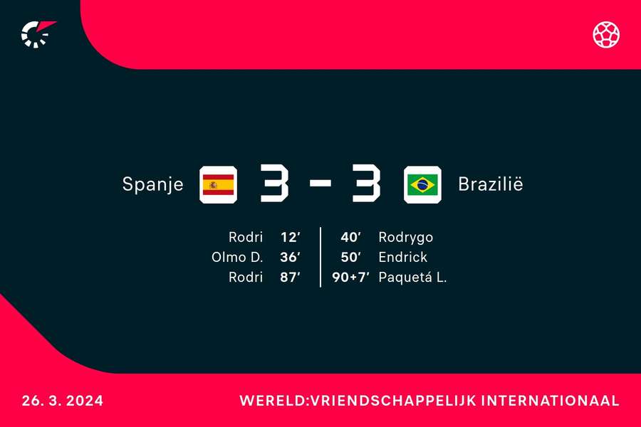 Spanje 3-3 Brazilië