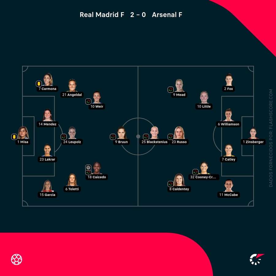 Os onzes das duas equipas