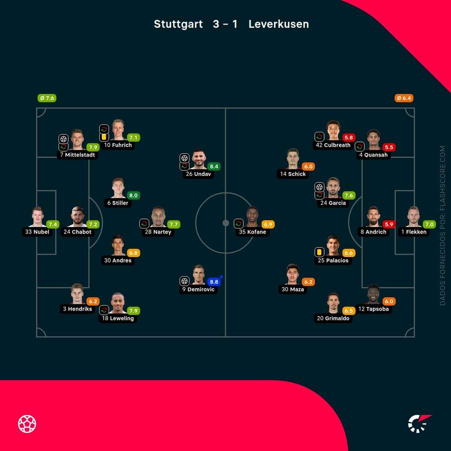 Notas finais dos jogadores